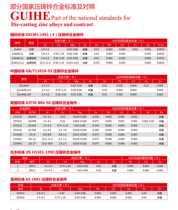 Part of national standards for Die-casting zinc alloys and contrast